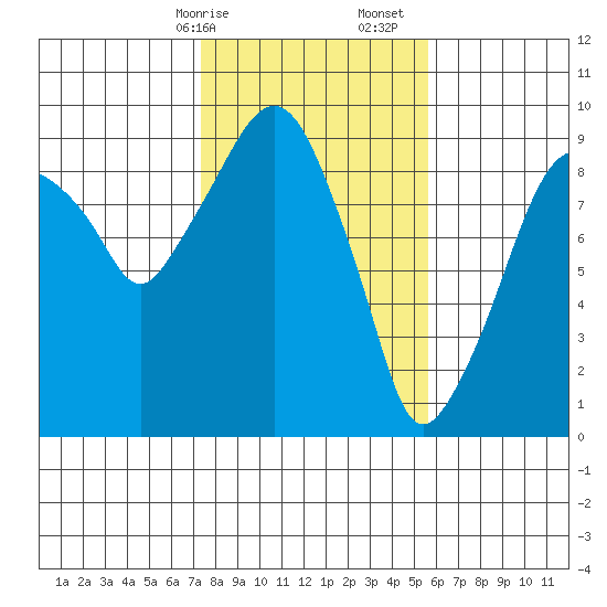 Aberdeen tide chart for Saturday, February 14, 2026