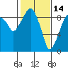 Aberdeen tide chart for Saturday, February 14, 2026