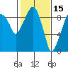 Aberdeen tide chart for Sunday, February 15, 2026