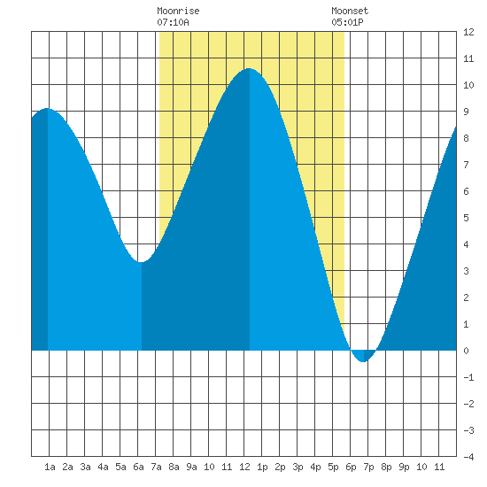 Aberdeen tide chart for Monday, February 16, 2026