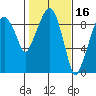 Aberdeen tide chart for Monday, February 16, 2026