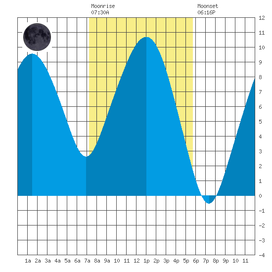 Aberdeen tide chart for Tuesday, February 17, 2026