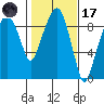 Aberdeen tide chart for Tuesday, February 17, 2026