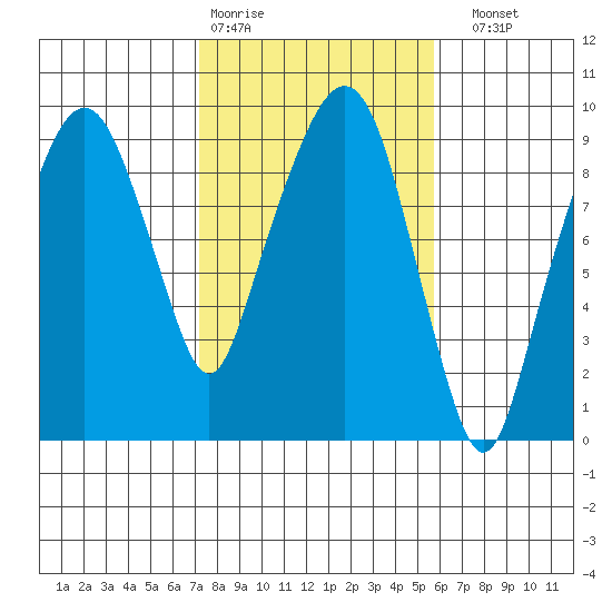 Aberdeen tide chart for Wednesday, February 18, 2026