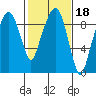 Aberdeen tide chart for Wednesday, February 18, 2026