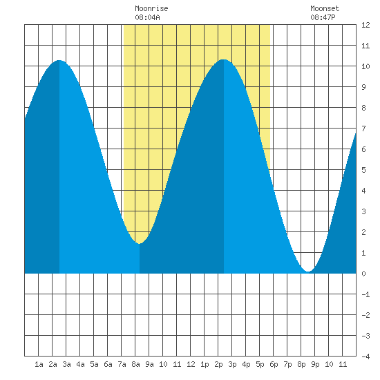 Aberdeen tide chart for Thursday, February 19, 2026