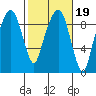 Aberdeen tide chart for Thursday, February 19, 2026