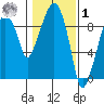 Aberdeen tide chart for Sunday, February 1, 2026