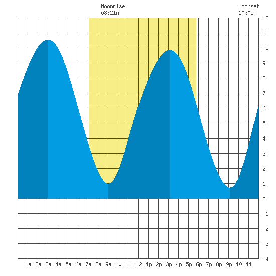 Aberdeen tide chart for Friday, February 20, 2026
