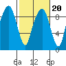 Aberdeen tide chart for Friday, February 20, 2026