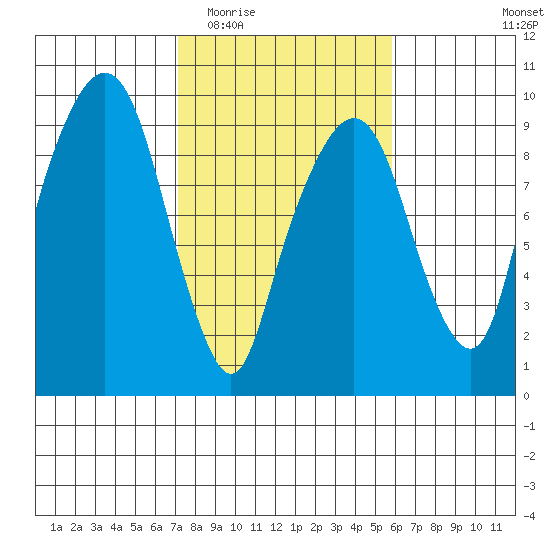 Aberdeen tide chart for Saturday, February 21, 2026