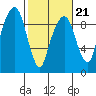 Aberdeen tide chart for Saturday, February 21, 2026