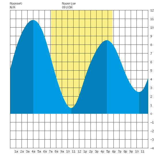 Aberdeen tide chart for Sunday, February 22, 2026