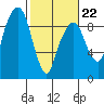 Aberdeen tide chart for Sunday, February 22, 2026