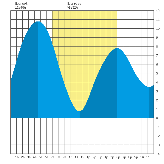 Aberdeen tide chart for Monday, February 23, 2026