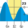 Aberdeen tide chart for Monday, February 23, 2026