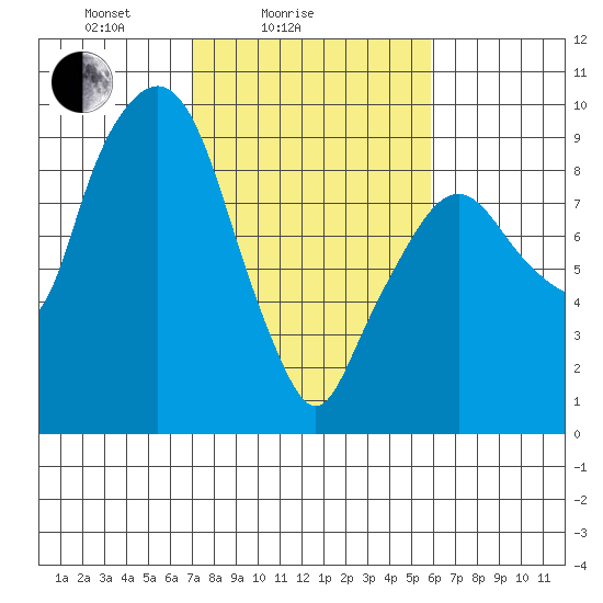 Aberdeen tide chart for Tuesday, February 24, 2026