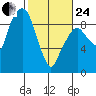Aberdeen tide chart for Tuesday, February 24, 2026