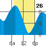 Aberdeen tide chart for Thursday, February 26, 2026