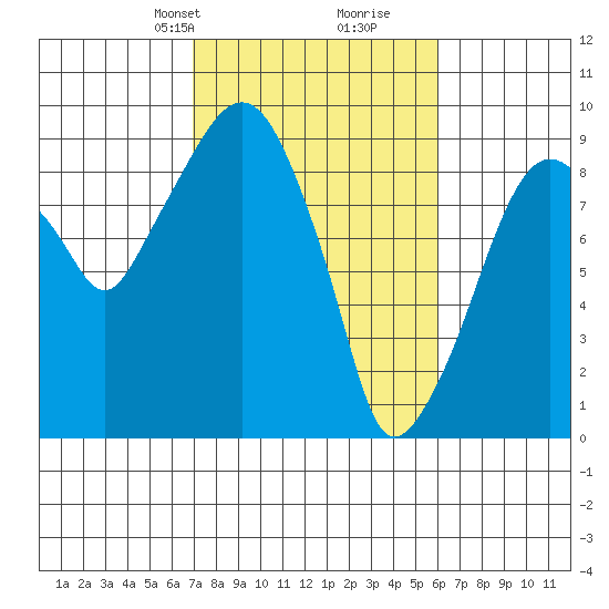 Aberdeen tide chart for Friday, February 27, 2026