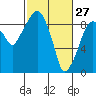 Aberdeen tide chart for Friday, February 27, 2026