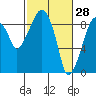 Aberdeen tide chart for Saturday, February 28, 2026