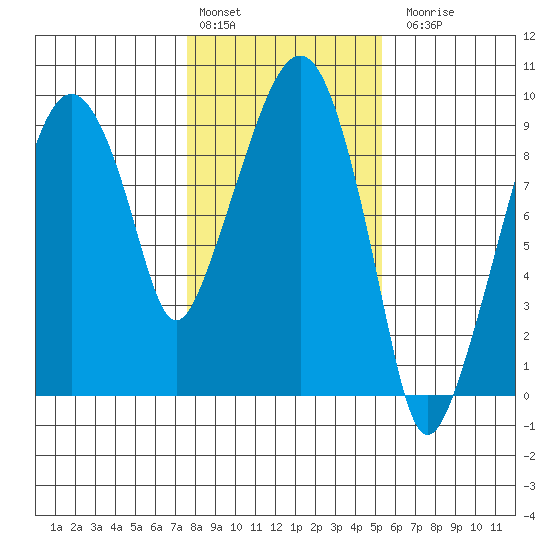 Aberdeen tide chart for Monday, February 2, 2026