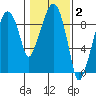 Aberdeen tide chart for Monday, February 2, 2026