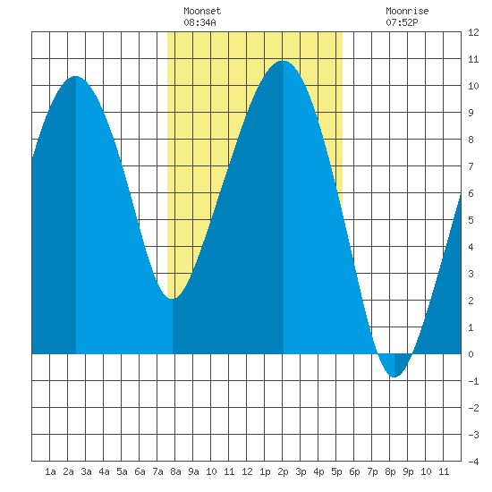 Aberdeen tide chart for Tuesday, February 3, 2026
