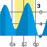 Aberdeen tide chart for Tuesday, February 3, 2026
