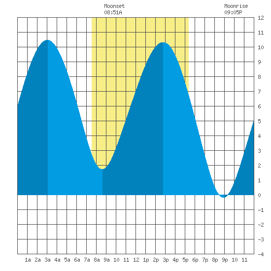 Aberdeen tide chart for Wednesday, February 4, 2026