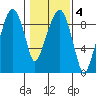 Aberdeen tide chart for Wednesday, February 4, 2026
