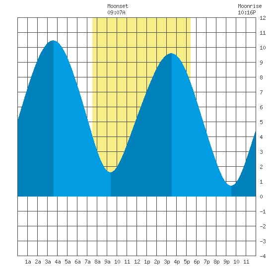 Aberdeen tide chart for Thursday, February 5, 2026