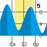 Aberdeen tide chart for Thursday, February 5, 2026
