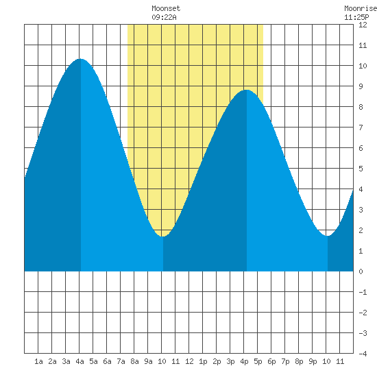 Aberdeen tide chart for Friday, February 6, 2026