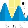 Aberdeen tide chart for Friday, February 6, 2026