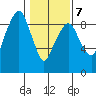 Aberdeen tide chart for Saturday, February 7, 2026