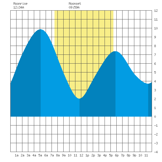 Aberdeen tide chart for Sunday, February 8, 2026