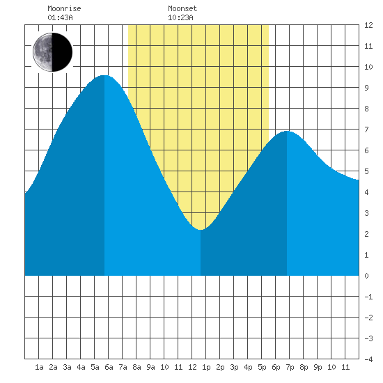 Aberdeen tide chart for Monday, February 9, 2026