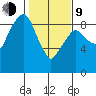 Aberdeen tide chart for Monday, February 9, 2026