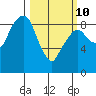 Aberdeen tide chart for Tuesday, March 10, 2026