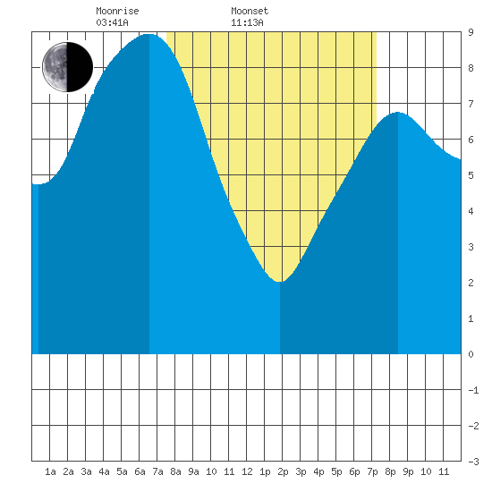 Aberdeen tide chart for Wednesday, March 11, 2026
