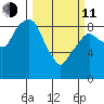 Aberdeen tide chart for Wednesday, March 11, 2026
