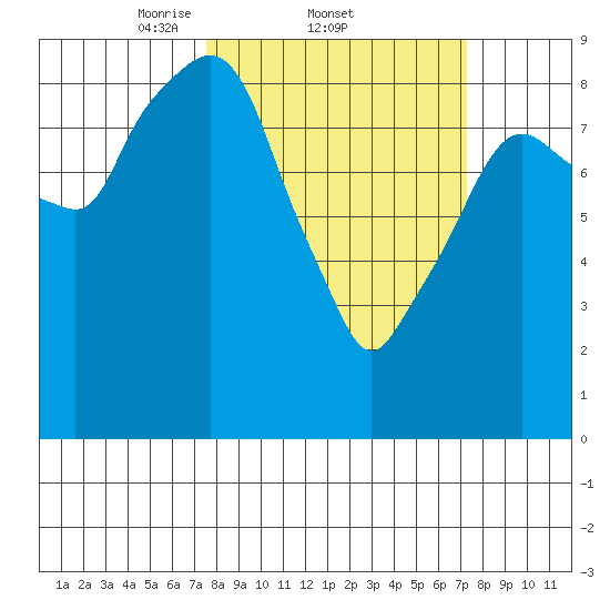 Aberdeen tide chart for Thursday, March 12, 2026