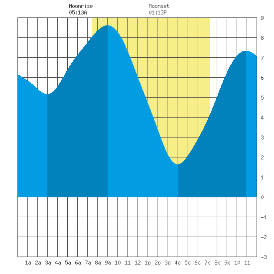 Aberdeen tide chart for Friday, March 13, 2026