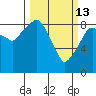 Aberdeen tide chart for Friday, March 13, 2026