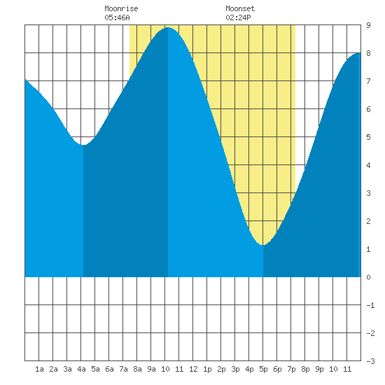 Aberdeen tide chart for Saturday, March 14, 2026