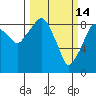Aberdeen tide chart for Saturday, March 14, 2026