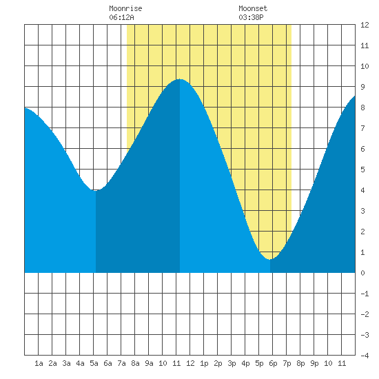 Aberdeen tide chart for Sunday, March 15, 2026