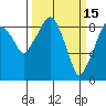 Aberdeen tide chart for Sunday, March 15, 2026
